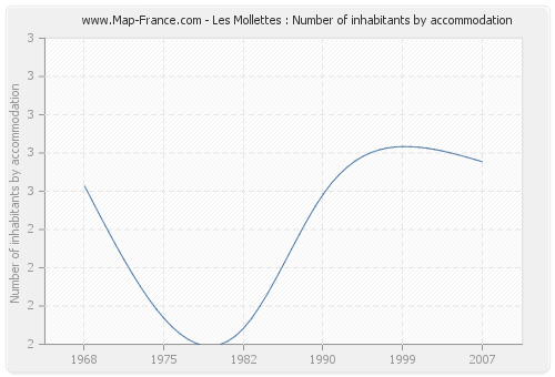Les Mollettes : Number of inhabitants by accommodation